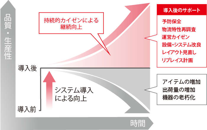 持続的カイゼン